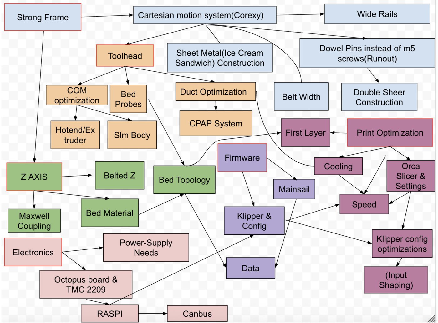 A dependency graph of the printer's subsystems