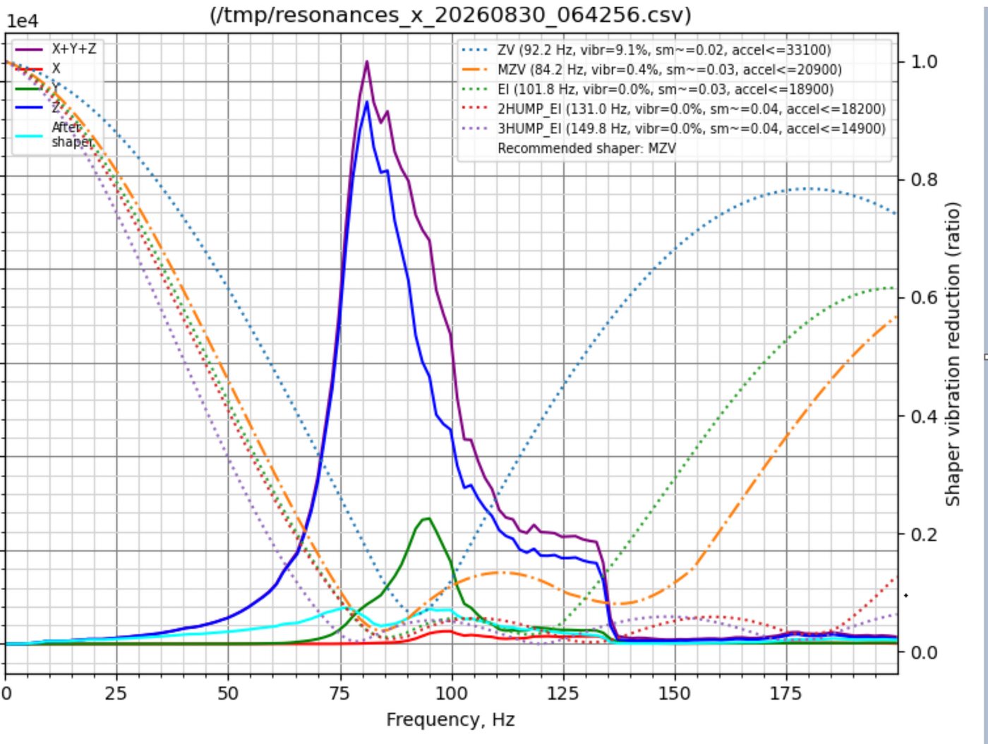 Resonance plot with one dominant peak near 80 Hz