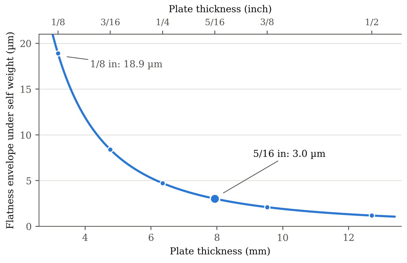 Plot of plate sag against thickness, falling from 18.9 micrometers at one-eighth inch to 3.0 at five-sixteenths